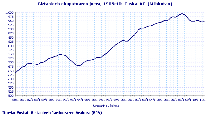 Biztanleria okupatuaren joera, 1985etik. Euskal AE. (Milakotan)