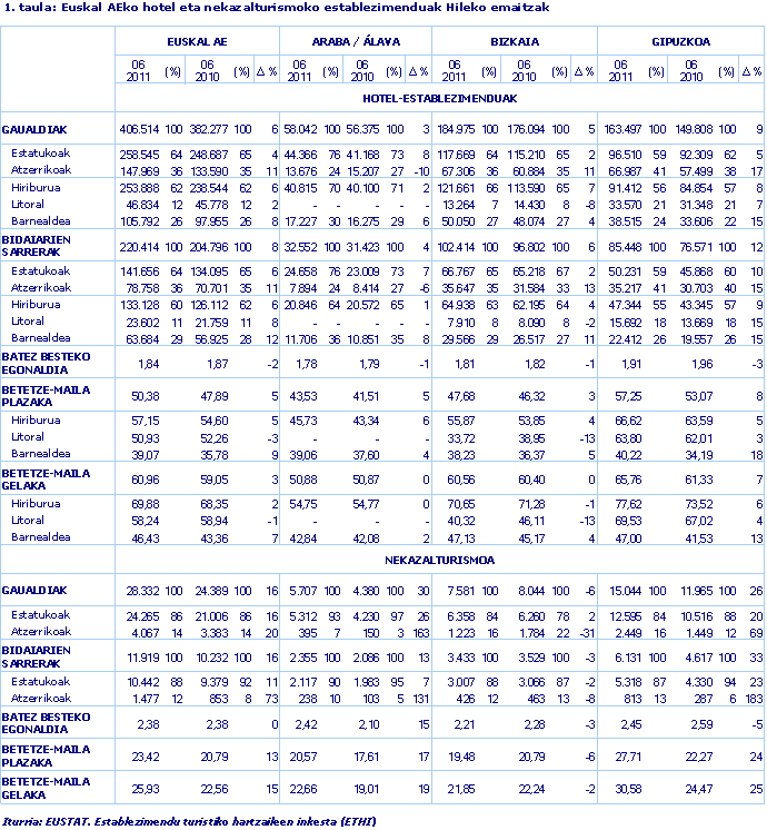 Euskal AEko hotel eta nekazalturismoko establezimenduak Hileko emaitzak