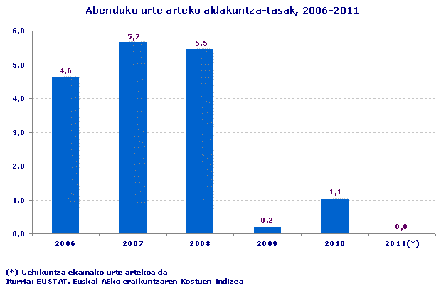 Abenduko urte arteko aldakuntza-tasak, 2006-2011
