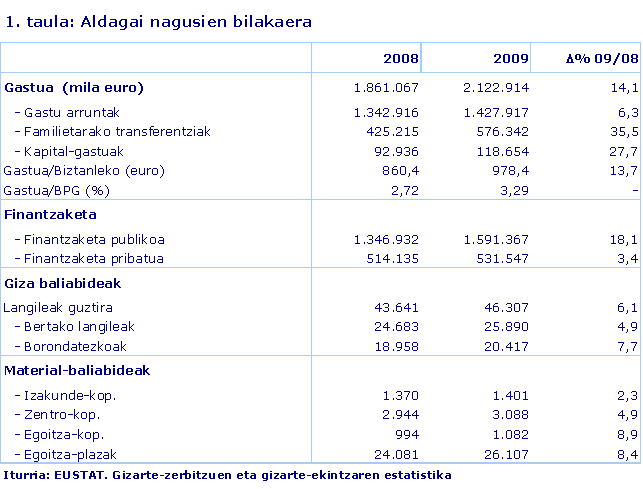 Aldagai nagusien bilakaera