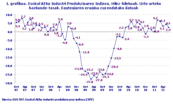 Euskal AEko Industri Produkzioaren Indizea. Hilez-hilekoak. Urte arteko hazkunde-tasak. Egutegiaren eragina zuzendutako datuak