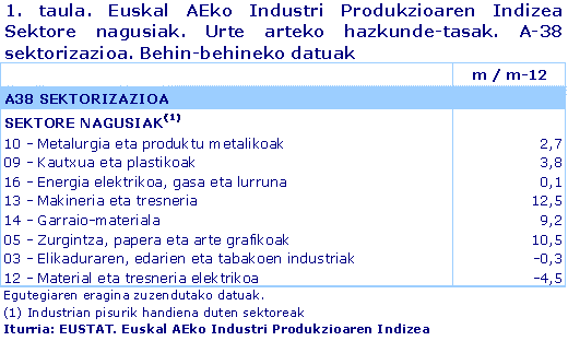 Euskal AEko Industri Produkzioaren Indizea  Sektore nagusiak. Urte arteko hazkunde-tasak. A-38 sektorizazioa. Behin-behineko datuak