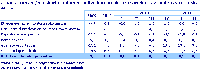BPG m/p. Eskaria. Bolumen-indize kateatuak. Urte arteko Hazkunde-tasak. Euskal AE. %
