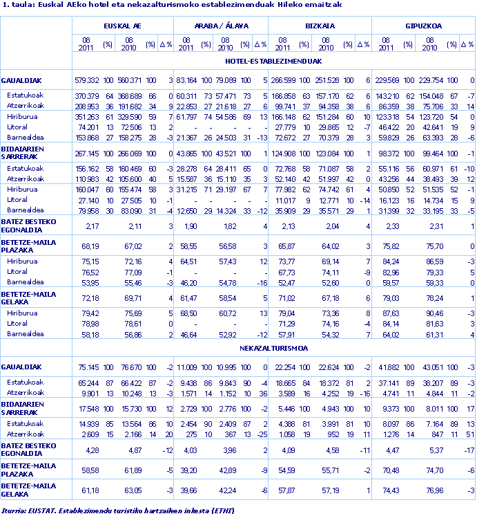 Euskal AEko hotel eta nekazalturismoko establezimenduak Hileko emaitzak