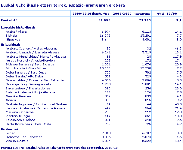 Euskal AEko ikasle atzerritarrak, espazio-eremuaren arabera