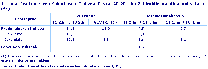 Eraikuntzaren Koiunturako Indizea  Euskal AE 2011ko 2. hiruhilekoa. Aldakuntza tasak (%).