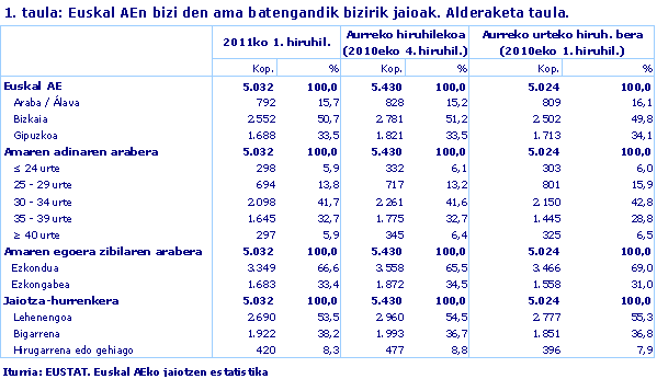Euskal AEn bizi den ama batengandik bizirik jaioak. Alderaketa taula.