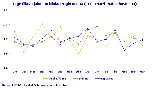 jaiotzen hileko mugimendua (100 oinarri=batez bestekoa)