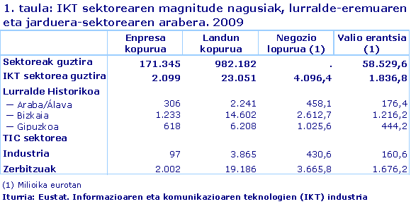 IKT sektorearen magnitude nagusiak, lurralde-eremuaren eta jarduera-sektorearen arabera. 2009