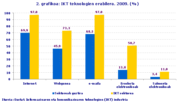 IKT teknologien erabilera. 2009. (%)