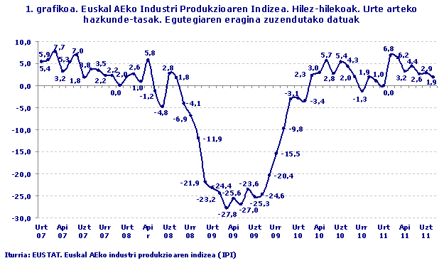 Euskal AEko Industri Produkzioaren Indizea. Hilez-hilekoak. Urte arteko hazkunde-tasak. Egutegiaren eragina zuzendutako datuak