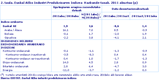 Euskal AEko Industri Produkzioaren Indizea  Hazkunde-tasak. 2011 abuztua (p)