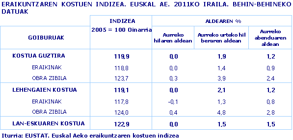 ERAIKUNTZAREN KOSTUEN INDIZEA. EUSKAL AE. 2011KO IRAILA. BEHIN-BEHINEKO DATUAK