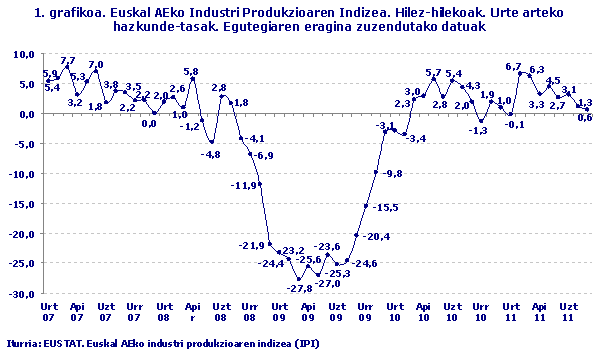 Euskal AEko Industri Produkzioaren Indizea. Hilez-hilekoak. Urte arteko hazkunde-tasak. Egutegiaren eragina zuzendutako datuak