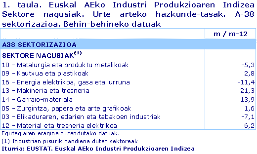 Euskal AEko Industri Produkzioaren Indizea  Sektore nagusiak. Urte arteko hazkunde-tasak. A-38 sektorizazioa. Behin-behineko datuak