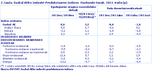 Euskal AEko Industri Produkzioaren Indizea  Hazkunde-tasak. 2011 iraila (p)
