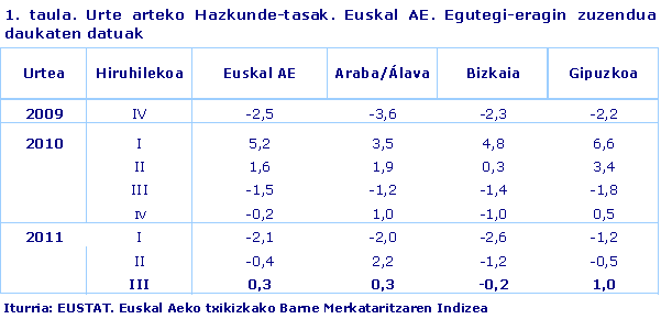 Urte arteko Hazkunde-tasak. Euskal AE. Egutegi-eragin zuzendua daukaten datuak