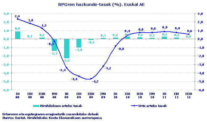 BPGren hazkunde-tasak (%). Euskal AE
