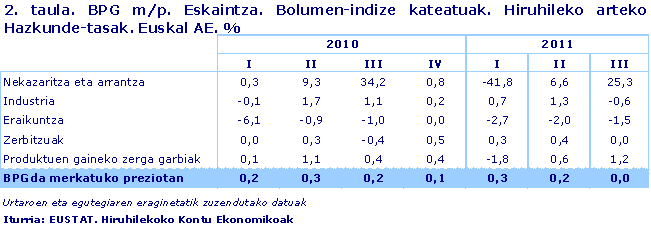 BPG m/p. Eskaintza. Bolumen-indize kateatuak. Hiruhileko arteko Hazkunde-tasak. Euskal AE. %
