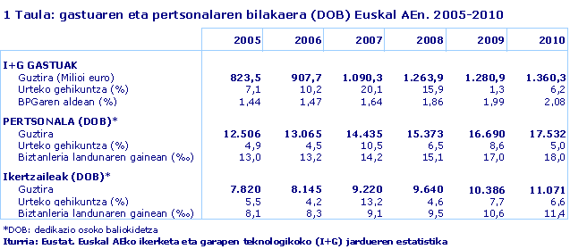 gastuaren eta pertsonalaren bilakaera (DOB) Euskal AEn. 2005-2010