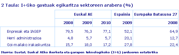 I+Gko gastuak egikaritza sektoreen arabera (%)