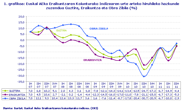 Euskal AEko Eraikuntzaren Koiunturako Indizearen urte arteko hiruhileko hazkunde zuzendua Guztira, Eraikuntza eta Obra Zibila (%)