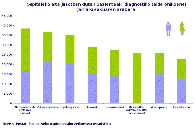Ospitaleko alta jasotzen duten pazienteak, diagnostiko talde ohikoenei jarraiki sexuaren arabera