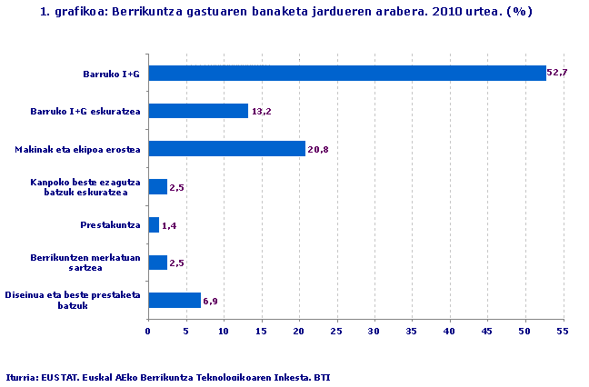 Berrikuntza gastuaren banaketa jardueren arabera. 2010 urtea. (%)