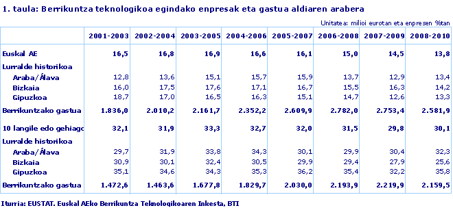 Berrikuntza teknologikoa egindako enpresak eta gastua aldiaren arabera