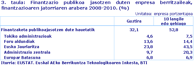 Finantzazio publikoa jasotzen duten enpresa berritzaileak, finantzazioaren jatorriaren arabera 2008-2010. (%)
