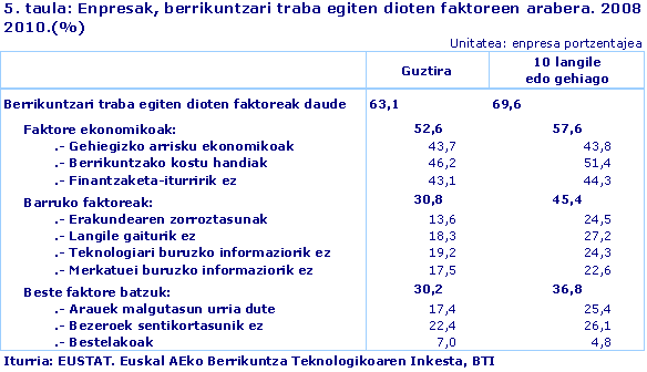Enpresak, berrikuntzari traba egiten dioten faktoreen arabera. 2008-2010.(%)