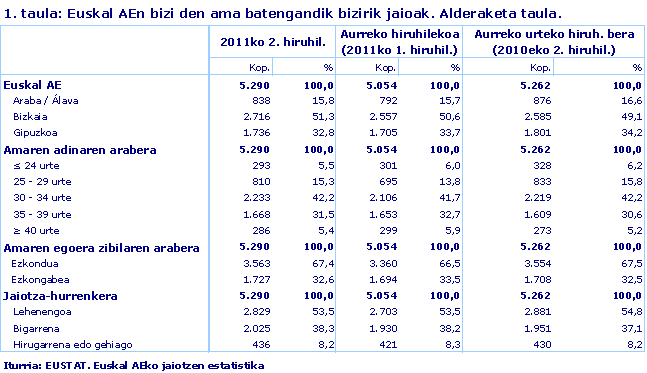 Euskal AEn bizi den ama batengandik bizirik jaioak. Alderaketa taula