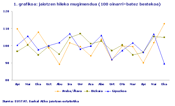jaiotzen hileko mugimendua (100 oinarri=batez bestekoa)