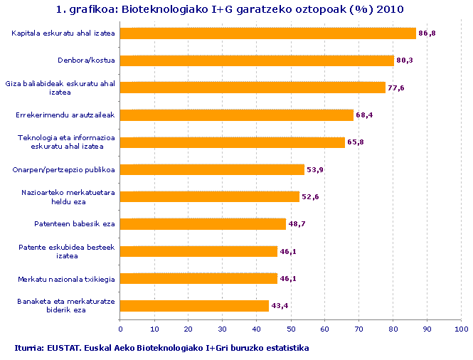 Bioteknologiako I+G garatzeko oztopoak (%) 2010
