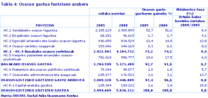 Osasun gastua funtzioen arabera