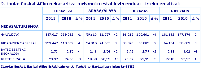 Euskal AEko nekazaritza-turismoko establezimenduak Urteko emaitzak