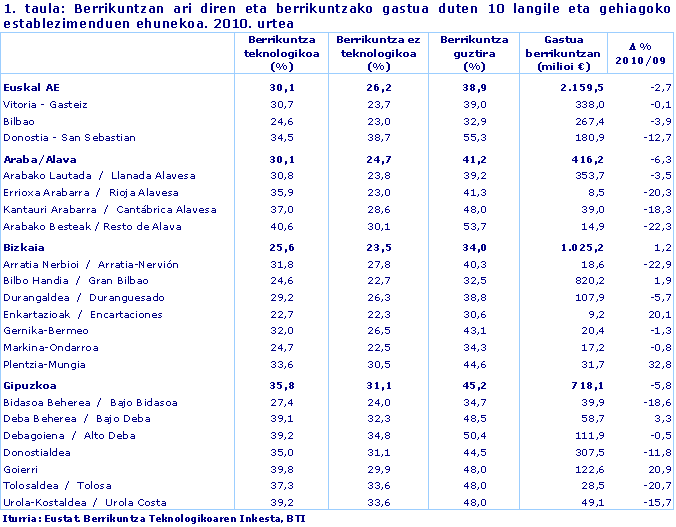 Berrikuntzan ari diren eta berrikuntzako gastua duten 10 langile eta gehiagoko establezimenduen ehunekoa. 2010. urtea