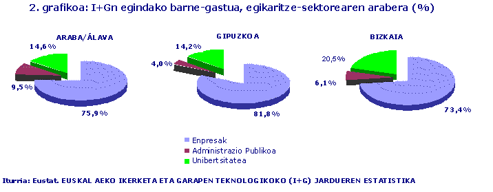 I+Gn egindako barne-gastua, egikaritze-sektorearen arabera (%)