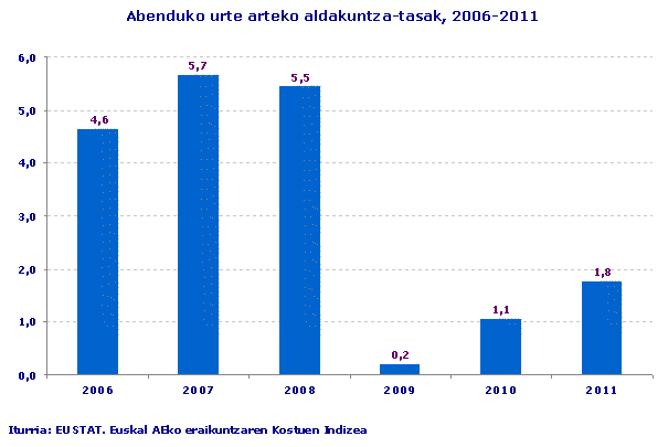 Abenduko urte arteko aldakuntza-tasak, 2006-2011