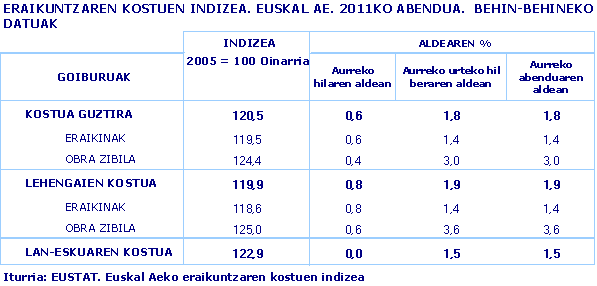 ERAIKUNTZAREN KOSTUEN INDIZEA. EUSKAL AE. 2011KO ABENDUA.  BEHIN-BEHINEKO DATUAK