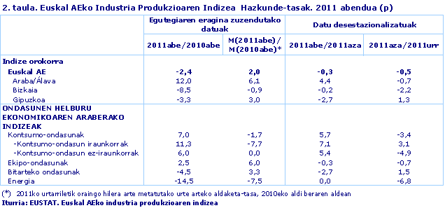 Euskal AEko Industria Produkzioaren Indizea  Hazkunde-tasak. 2011 abendua (p)