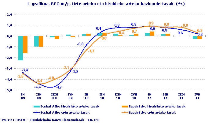 BPG m/p. Urte arteko eta hiruhileko arteko hazkunde-tasak. (%)