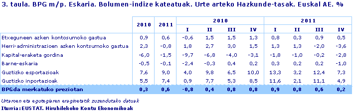 BPG m/p. Eskaria. Bolumen-indize kateatuak. Urte arteko Hazkunde-tasak. Euskal AE. %