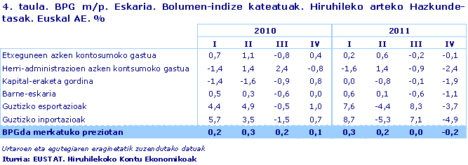 BPG m/p. Eskaria. Bolumen-indize kateatuak. Hiruhileko arteko Hazkunde-tasak. Euskal AE. %