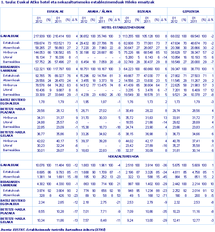 Euskal AEko hotel eta nekazalturismoko establezimenduak Hileko emaitzak