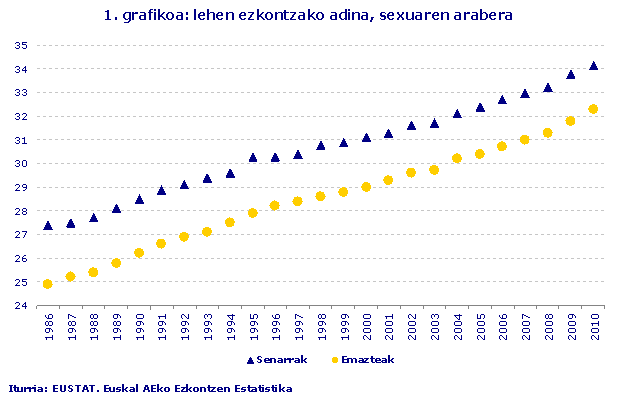 lehen ezkontzako adina, sexuaren arabera