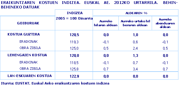 ERAIKUNTZAREN KOSTUEN INDIZEA. EUSKAL AE. 2012KO URTARRILA.  BEHIN-BEHINEKO DATUAK