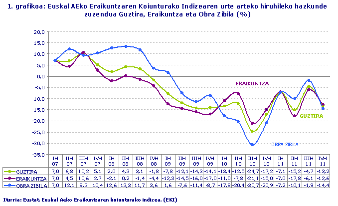 Euskal AEko Eraikuntzaren Koiunturako Indizearen urte arteko hiruhileko hazkunde zuzendua Guztira, Eraikuntza eta Obra Zibila (%)