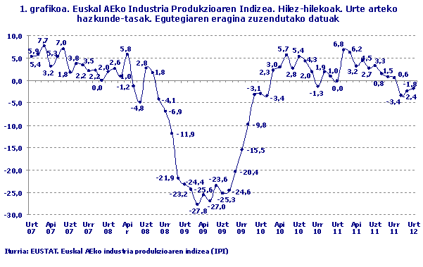 Euskal AEko Industria Produkzioaren Indizea. Hilez-hilekoak. Urte arteko hazkunde-tasak. Egutegiaren eragina zuzendutako datuak