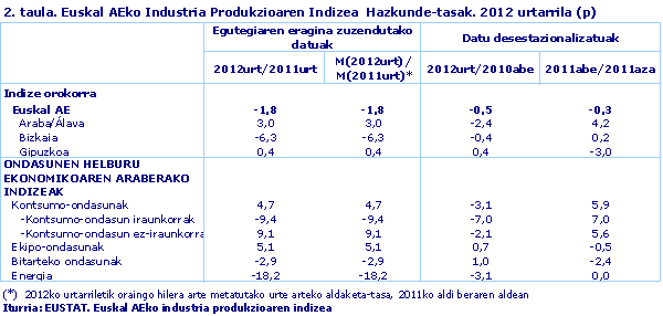 Euskal AEko Industria Produkzioaren Indizea  Hazkunde-tasak. 2012 urtarrila (p)